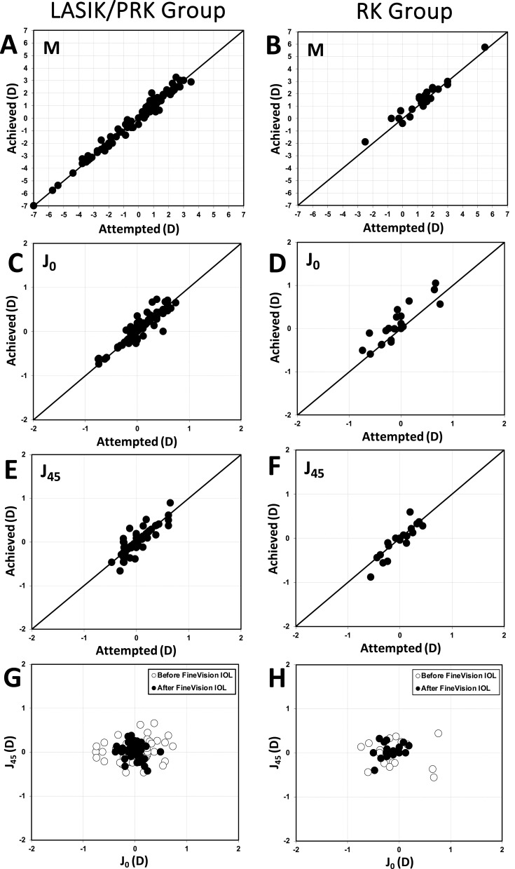 Clinical Outcomes Using a Trifocal Intraocular Lens in Eyes After Previous Laser Corneal Refractive Surgery or Radial Keratotomy: 1-Year of Follow-Up.