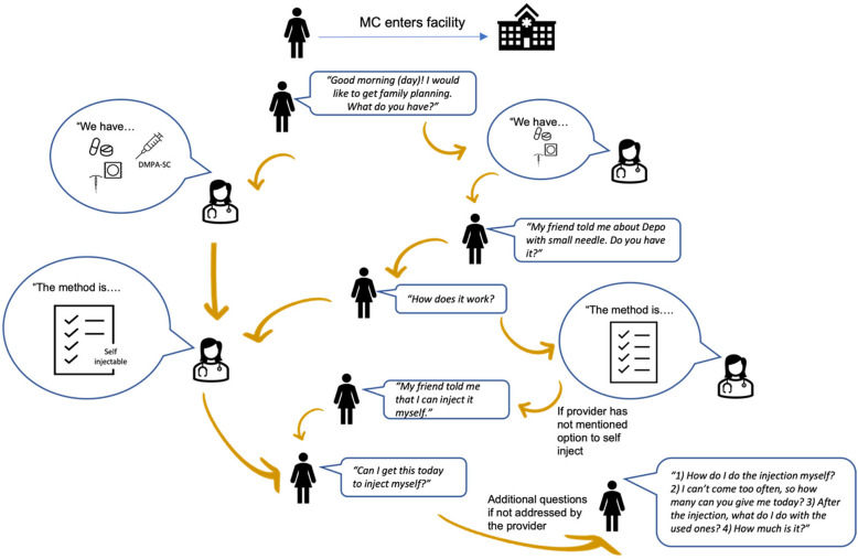 Quality of counseling for self-administering injectable contraception: field evidence from mystery client interactions in Lagos, Nigeria.
