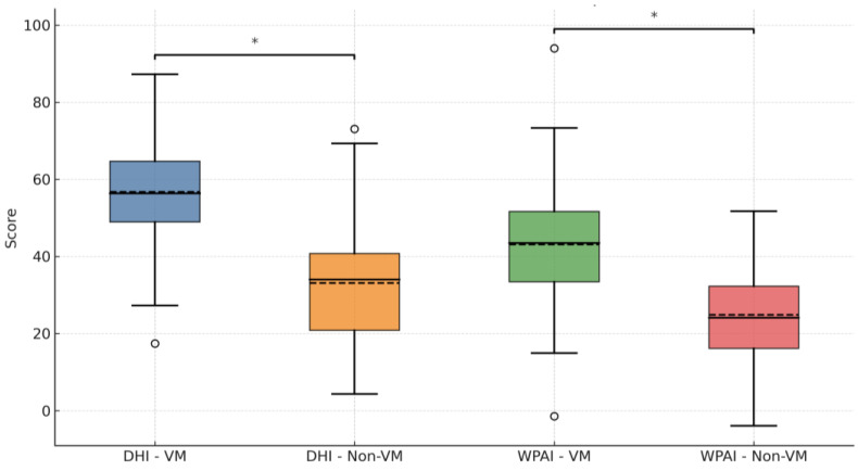 Personalized Diagnosis and Functional Impact of Vestibular Migraine in Women Aged 20-50: Cross-Sectional Analysis from Neurotology Clinic.