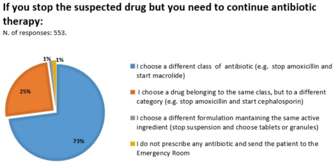 A survey of current management practices for delayed maculopapular exanthemas during antibiotic treatment among primary care pediatricians.