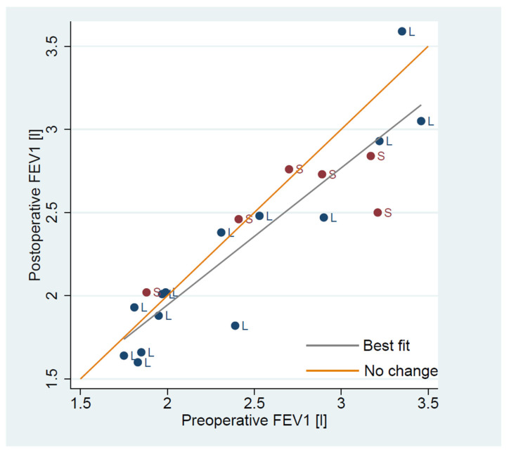 Estimating Postoperative Lung Function Using Three-Dimensional Segmental HRCT-Reconstruction: A Retrospective Pilot Study on Right Upper Lobe Resections.