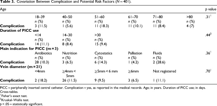 Nurse Anesthetist-Performed PICC Insertion: A Prospective Longitudinal Study in a Norwegian Hospital.