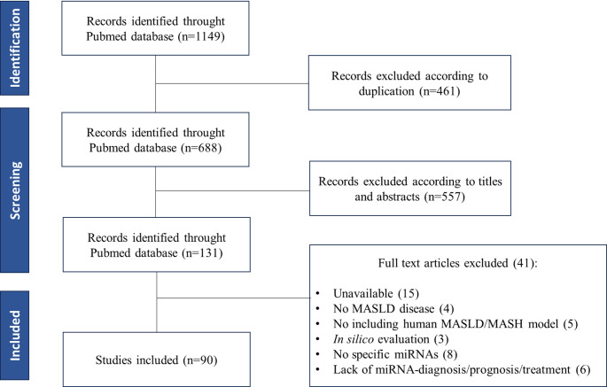 The use of circulating miRNAs for the diagnosis, prognosis, and personalized treatment of MASLD.
