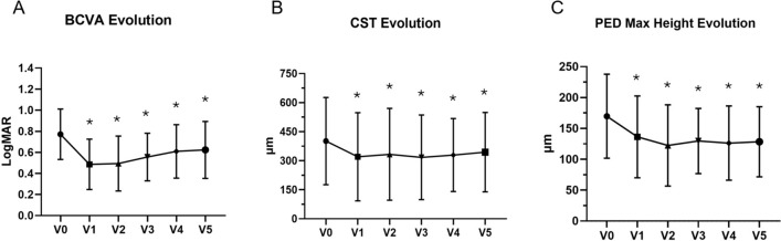 One-year outcomes of faricimab for neovascular age related macular degeneration with OCT angiography: focus on resistant and refractory cases.