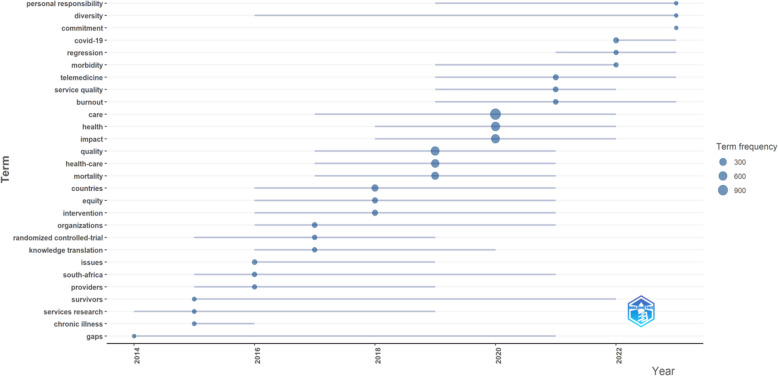 Highlighting global inequities in health services quality research: a systematic review and quantitative evidence (2014-2023).