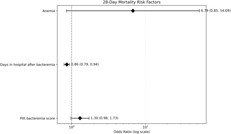 Multidrug-Resistant <i>Elizabethkingia anophelis</i> Bacteremia in Northern Taiwan: Focusing on Prognostic Factors and Antimicrobial Susceptibility to Minocycline and Rifampin.