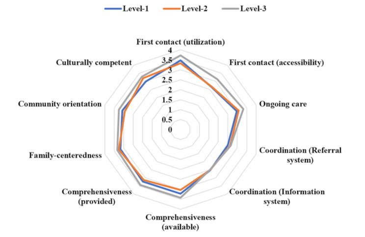 Patient-centered medical home and the quality of primary care: survey study with patients and administrators of community healthcare centers in Shanghai, China.
