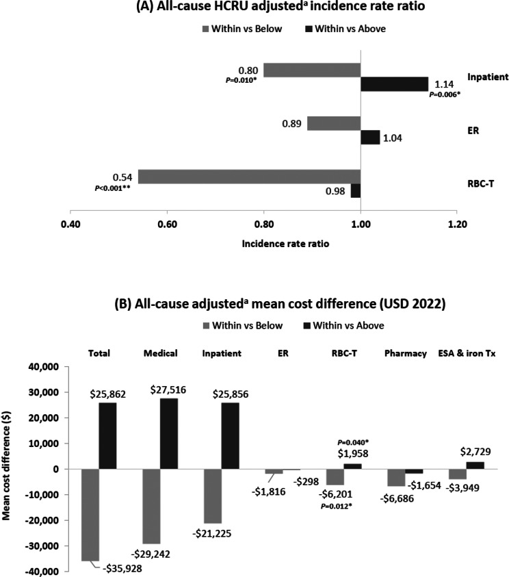 Hemoglobin stability impact on healthcare resource utilization and costs among dialysis-dependent patients with anemia of end-stage kidney disease.