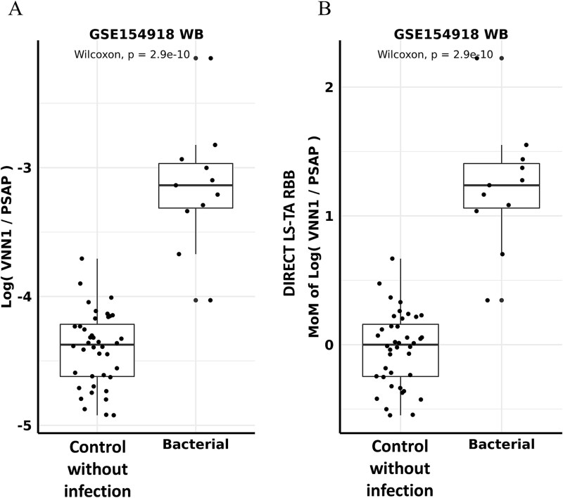 Direct single cell-type gene expression analysis in peripheral blood: novel ratio-based gene expression biomarkers using 2 novel monocyte reference genes (PSAP and CTSS) for detection of bacterial infection.
