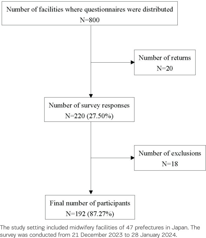 Midwives' knowledge and diagnostic practices for mastitis and breast cancer in breastfeeding women in Japan: A cross-sectional study.