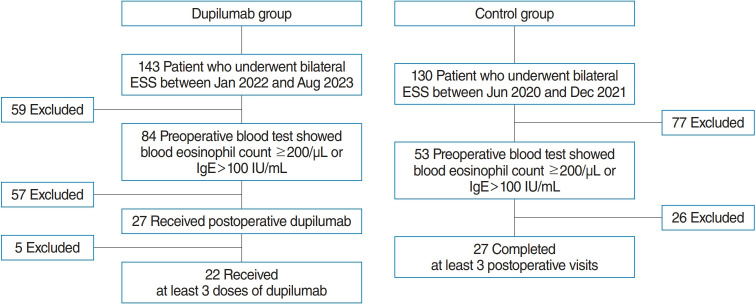 The Efficacy of Dupilumab as an Adjuvant Treatment After Endoscopic Sinus Surgery for Chronic Rhinosinusitis With Nasal Polyps: A Retrospective Cohort Analysis.