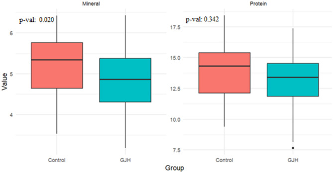 Statistical evaluation of body composition and aerobic/anaerobic power in young adults with generalized joint hypermobility: an ANCOVA-based study.
