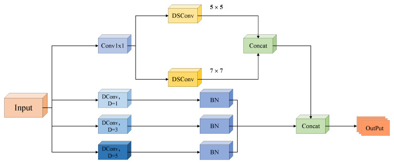 MSConv-YOLO: An Improved Small Target Detection Algorithm Based on YOLOv8.