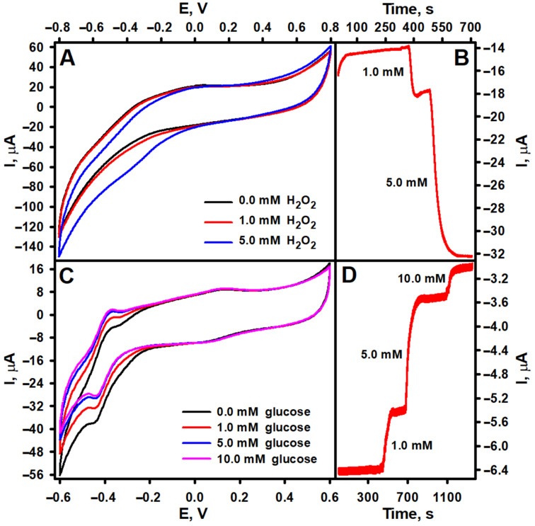 An Amperometric Enzyme-Nanozyme Biosensor for Glucose Detection.