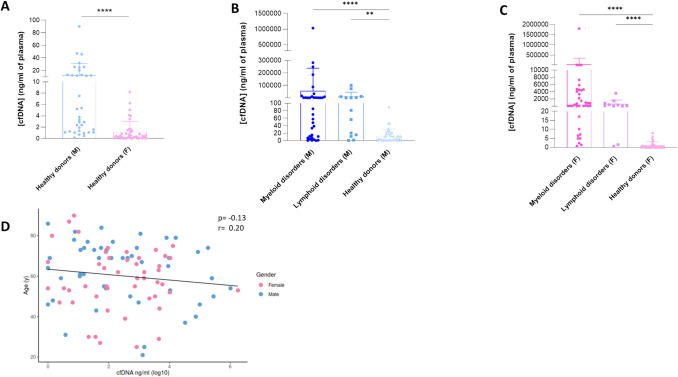 Sex-related differences in cell-free DNA and neutrophil extracellular traps in patients with hematologic malignancies.