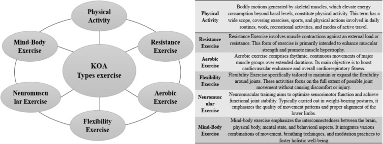 Knee osteoarthritis rehabilitation: an integrated framework of exercise, nutrition, biomechanics, and physical therapist guidance-a narrative review.