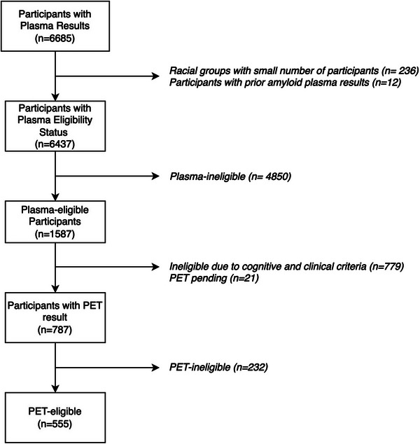 Racial and ethnic differences in plasma p-tau217 ratio biomarker eligibility rates in a preclinical AD trial with lecanemab.