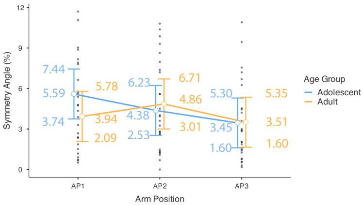 Handgrip Strength Asymmetry in Female Basketball Players: The Critical Role of Arm Position and the Challenge of Statistical Power.
