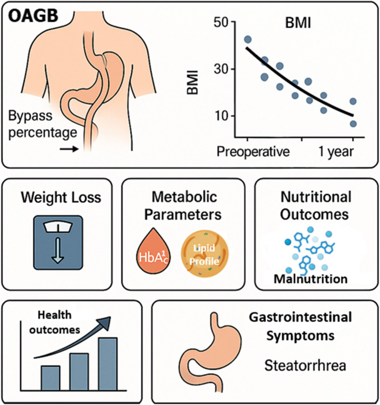 Impact of bypass percentage on clinical outcomes following one-anastomosis gastric bypass: a one-year follow-up study.