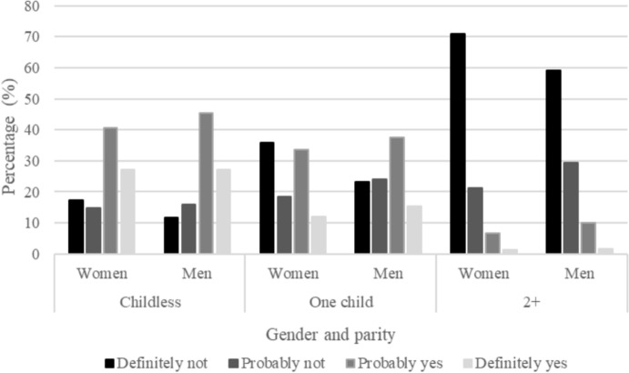 Women's Domestic Burden and Gendered Fertility Intentions in Italy: The Role of Parity and Child's Sex.