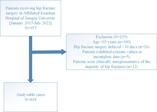 Waiting time and 30-day mortality association in elderly patients having hip fracture surgery.