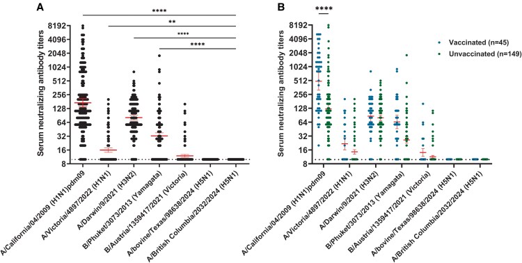 Assessment of Cross-Reactive Neutralizing Antibodies Induction Against H5N1 Clade 2.3.4.4b by Prior Seasonal Influenza Immunization in Retail Workers.