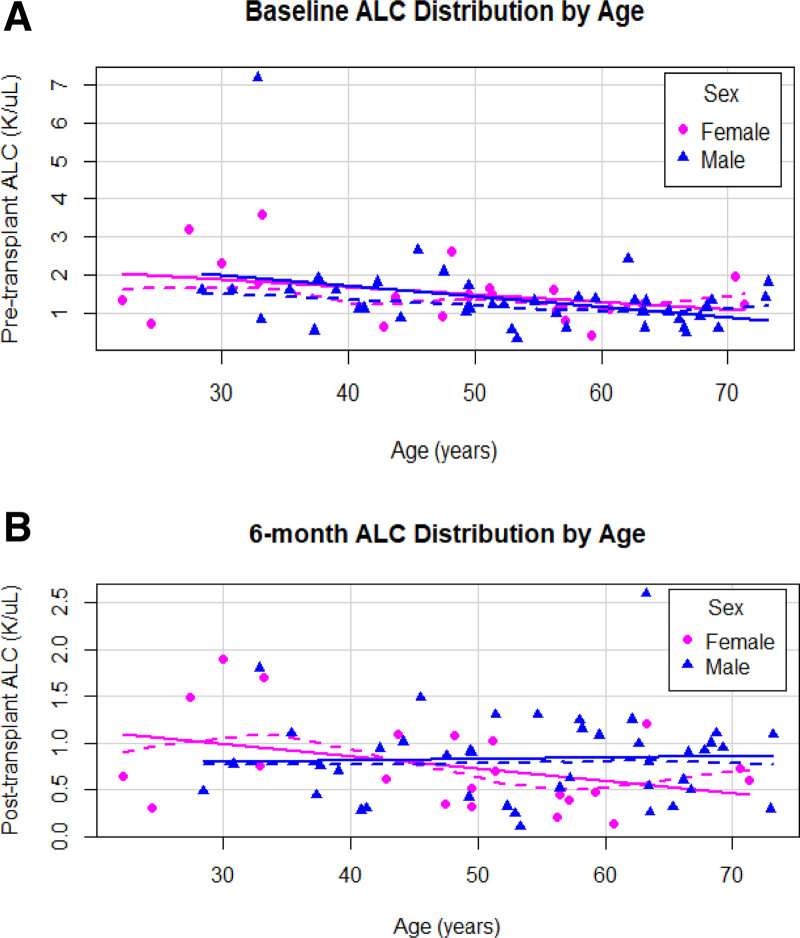 Sex- and Age-based Comparison of Key Clinical Markers of Immunity After Heart and Kidney Transplantation.