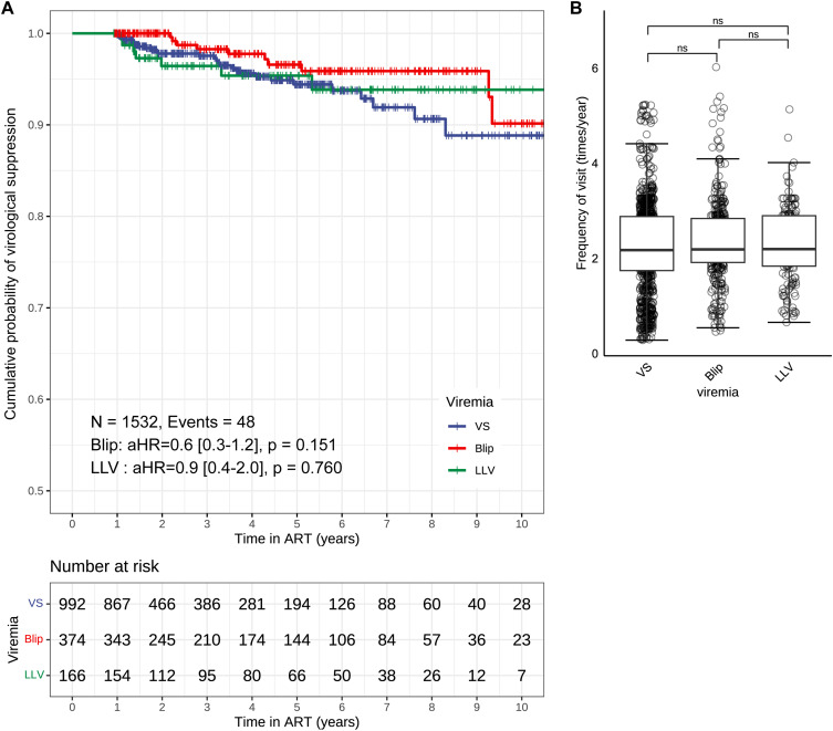 HIV Low-Level Viremia is Not Related to Subsequent Virological Failure Under NNRTI-Based Regimens: A Multicenter Retrospective Study in China.