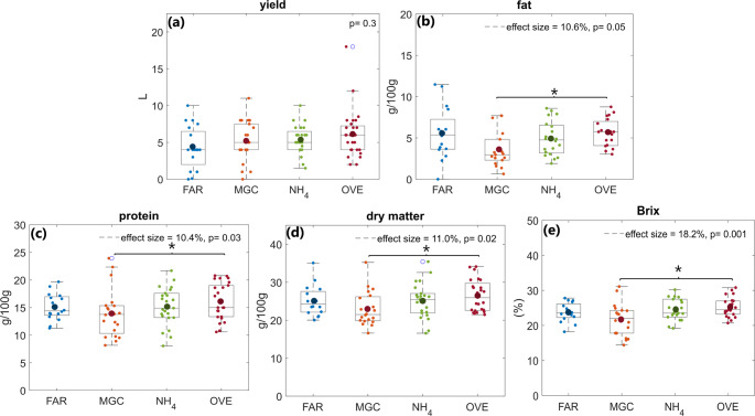 Pre-partum feeding strategies affect colostrum metabolite levels related to nitrogen and energy metabolism in Holstein dairy cows.