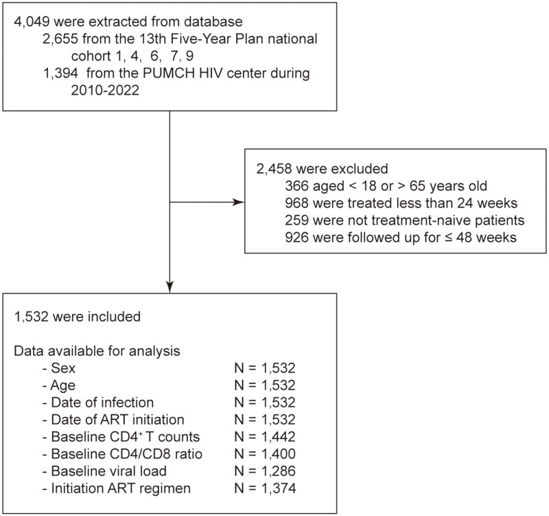 HIV Low-Level Viremia is Not Related to Subsequent Virological Failure Under NNRTI-Based Regimens: A Multicenter Retrospective Study in China.