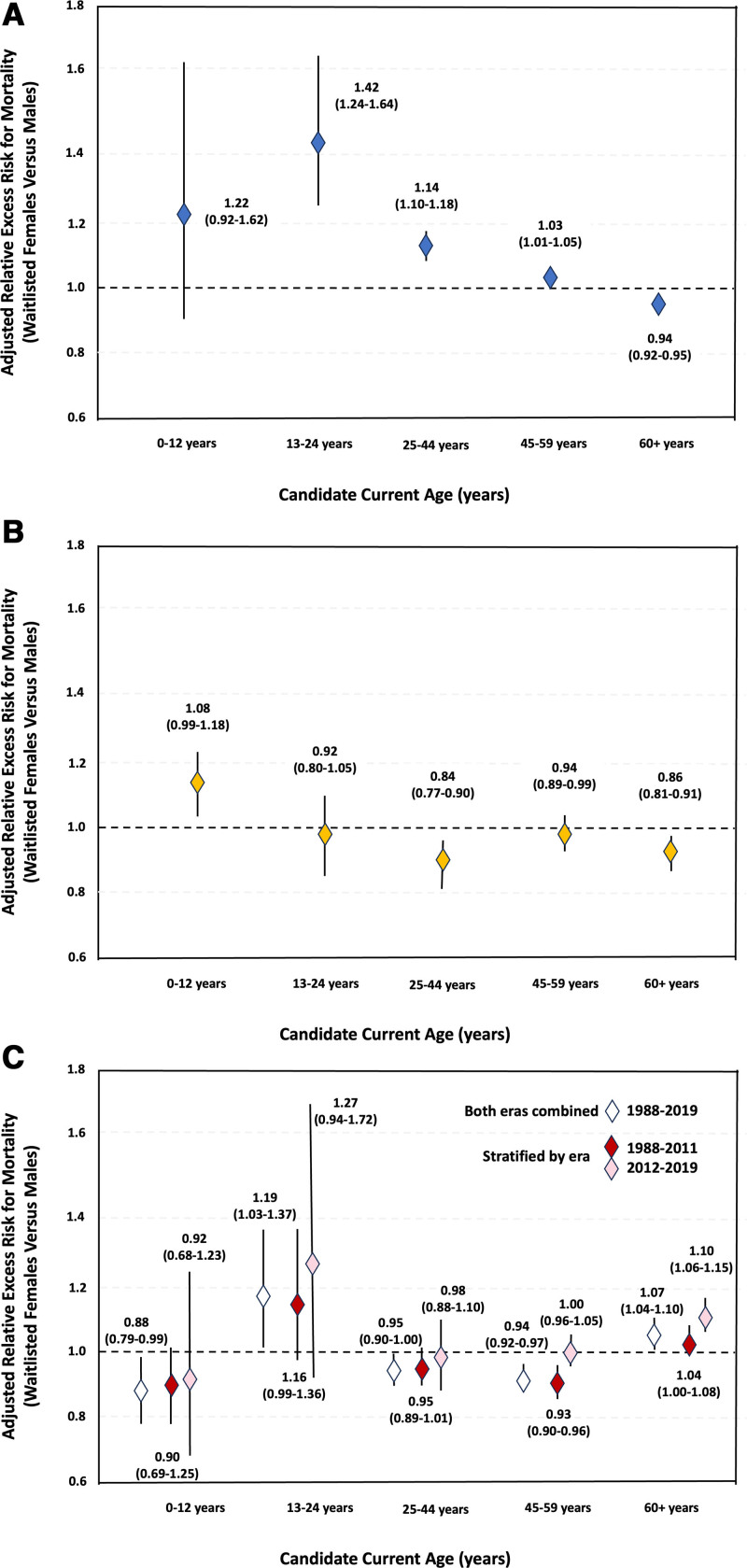 Sex Differences in Excess Mortality Among Waitlisted Kidney, Heart, and Liver Transplant Candidates.
