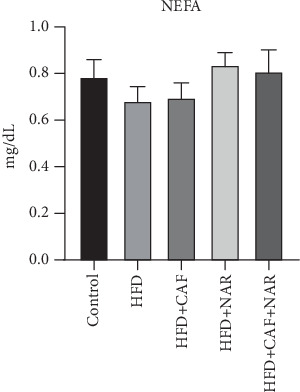 Potential Synergistic Effects of Caffeine and Naringin on Mitochondrial Biogenesis and Hepatic Steatosis in Adult Male Rats With NAFLD Induced by a High-Fat Diet.