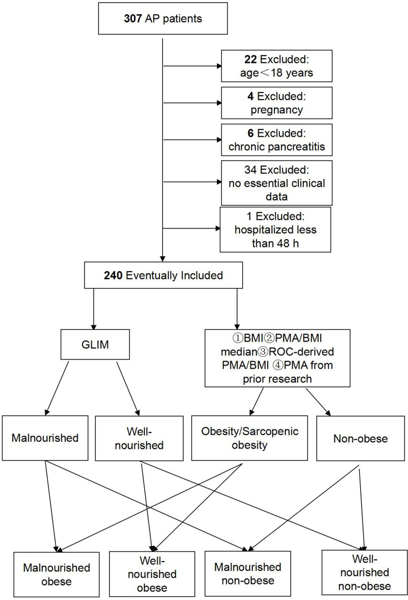 The Individual and Joint Associations of Sarcopenic Obesity and Malnutrition on Predicting the Severity of Acute Pancreatitis.