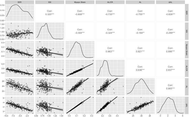 Myopic Strain: a normalized metric concept for assessing axial myopia.