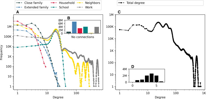 Anatomy of a Swedish population-scale network.