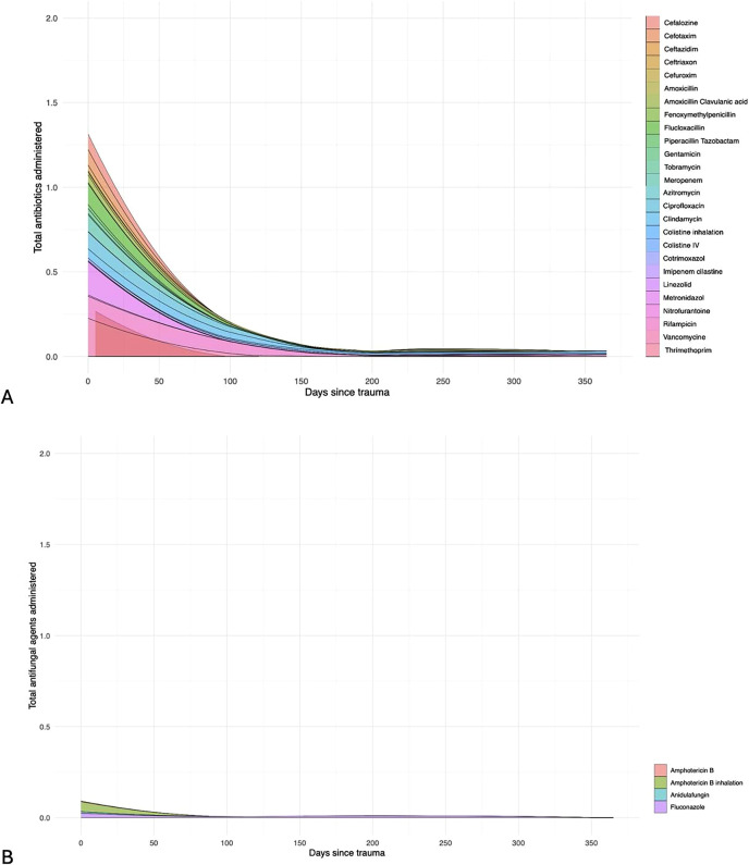 Time sequence of bacterial and fungal pathogens causing infections in trauma patients.