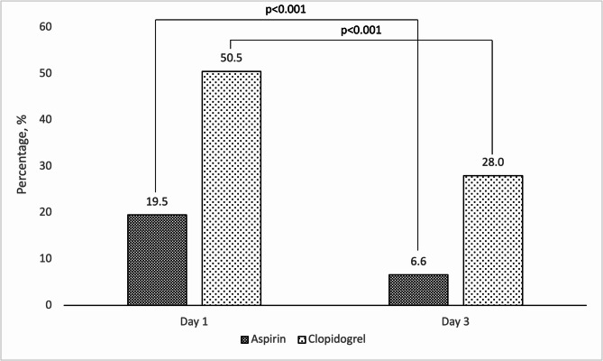 Clinical implications of platelet reactivity after antiplatelet initiation in patients with acute ischaemic stroke.