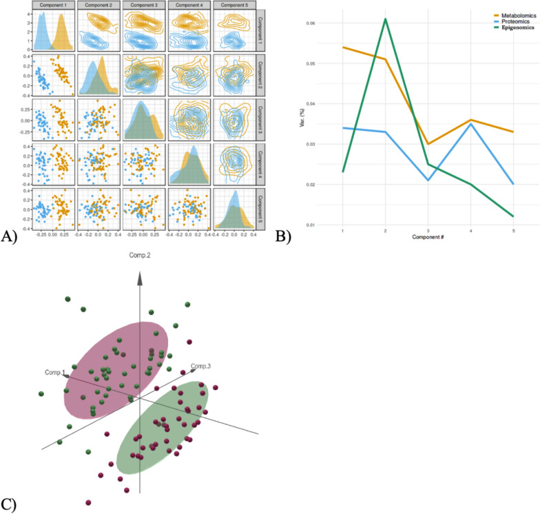 Multi-omics signature of healthy versus unhealthy lifestyles reveals associations with diseases.