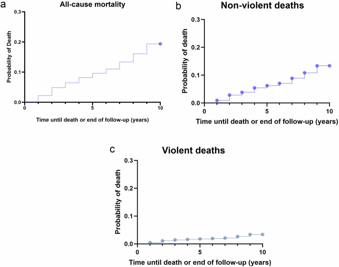 What is behind the 17-year life expectancy gap between individuals with schizophrenia and the general population?