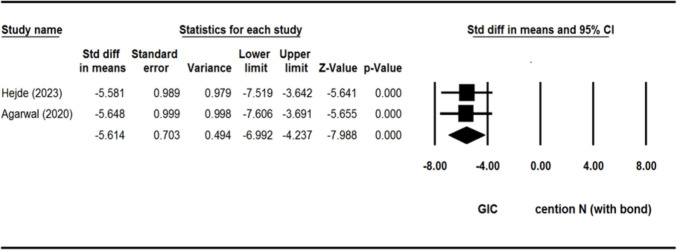 The impact of CENTION-N compared to glass-ionomer cement on shear bond strength and micro-leakage of primary teeth restorations: a systematic review and meta-analysis.