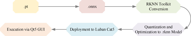 YOLOv11-AIU: a lightweight detection model for the grading detection of early blight disease in tomatoes.