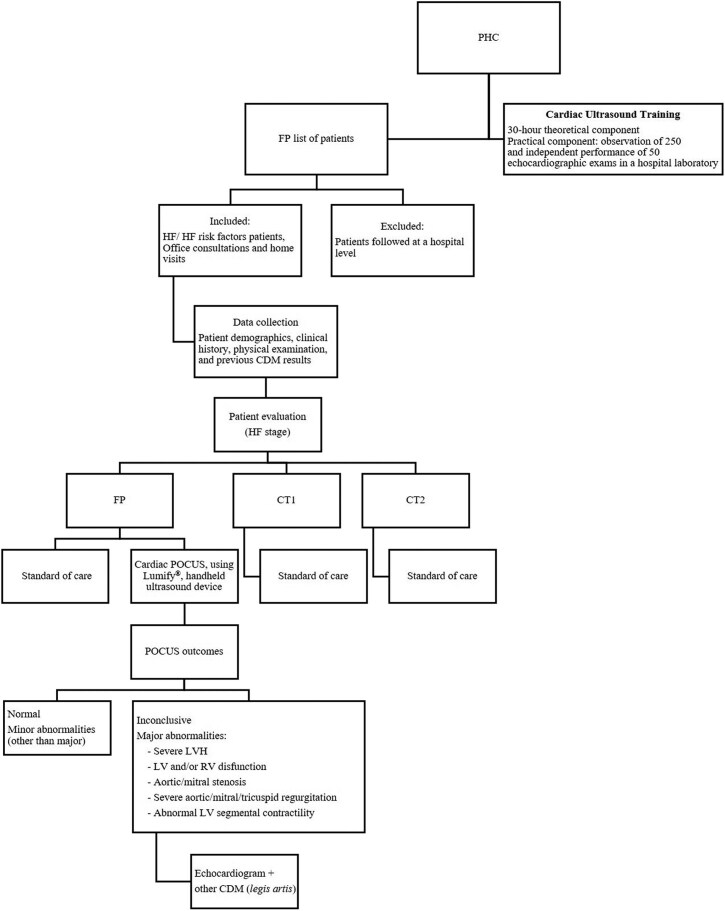 Point-of-care ultrasound can make the difference in patients with heart failure at primary care.