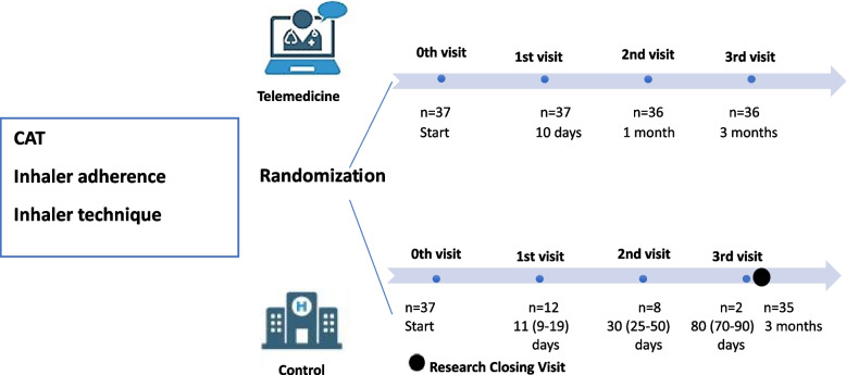 Evaluation of patients diagnosed with chronic obstructive pulmonary disease in terms of treatment compliance and quality of life after follow-up with telemedicine: a randomized controlled trial.