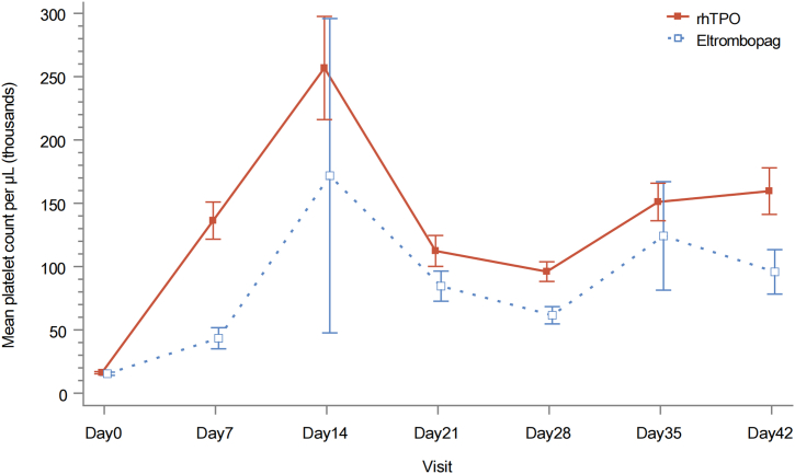 Dose-optimised recombinant human thrombopoietin <i>versus</i> eltrombopag in patients with immune thrombocytopenia: a multicenter, randomised controlled trial (The TE-ITP Study).
