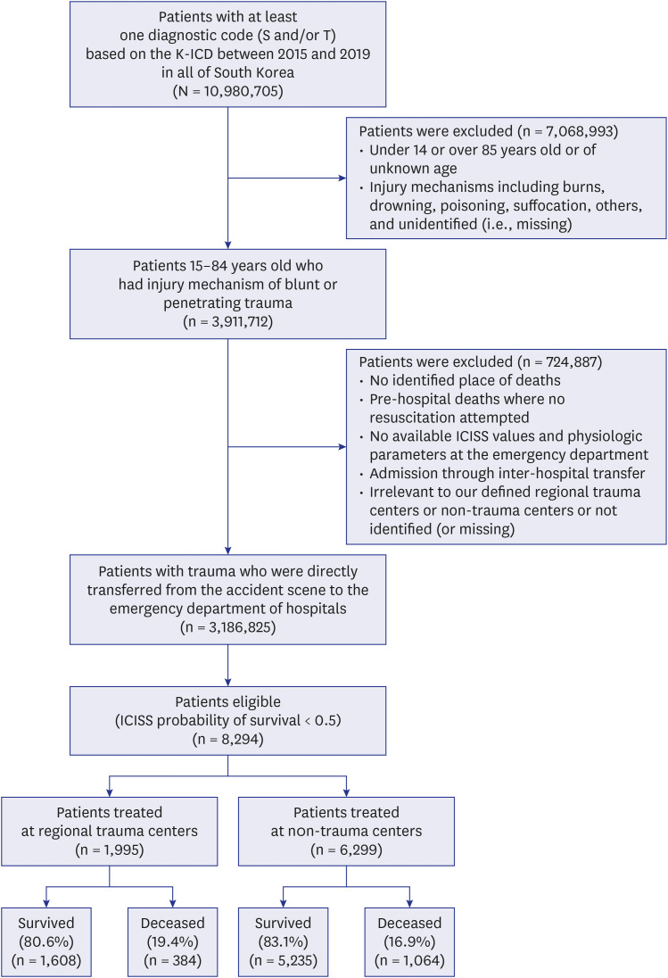 Impact of Qualified Trauma Center Implementation on Mortality From Severe Trauma in Korea: A Retrospective Cohort Study.