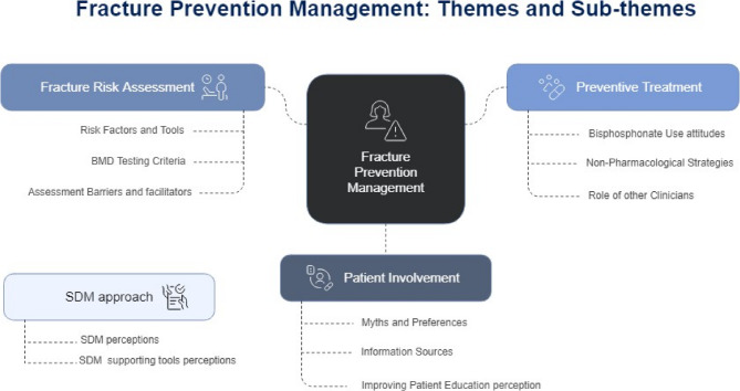 Family physicians' attitudes and practice on screening and prevention of fragility fractures, and shared decision-making with postmenopausal women: a qualitative study in Spain.