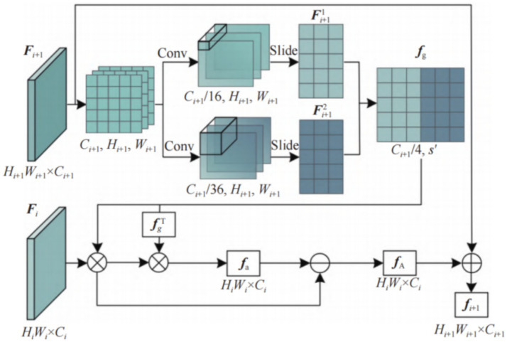 Fine-grained image classification using the MogaNet network and a multi-level gating mechanism.