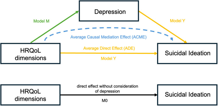 The mediating role of depression in the association between health-related quality of life and suicidal ideation in adolescents: findings from a longitudinal study.