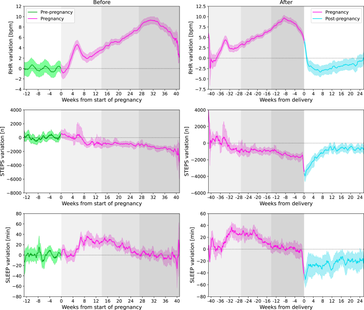 Association between wearable sensor signals and expected hormonal changes in pregnancy.