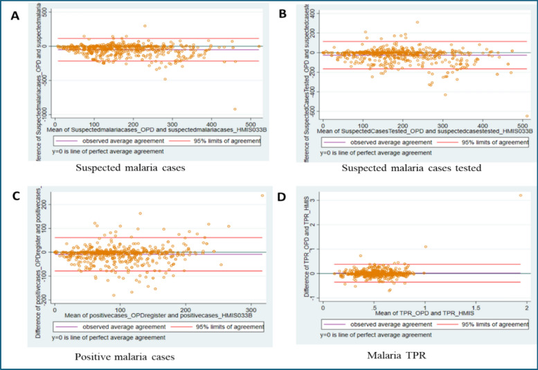 Concordance of data on key malaria indicators between DHIS2 and source documents, and influencing factors at public primary health facilities in eastern Uganda: a mixed methods study.